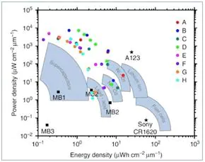 圖 2：片上儲存解決方案中的可充電電池對比超級電容器